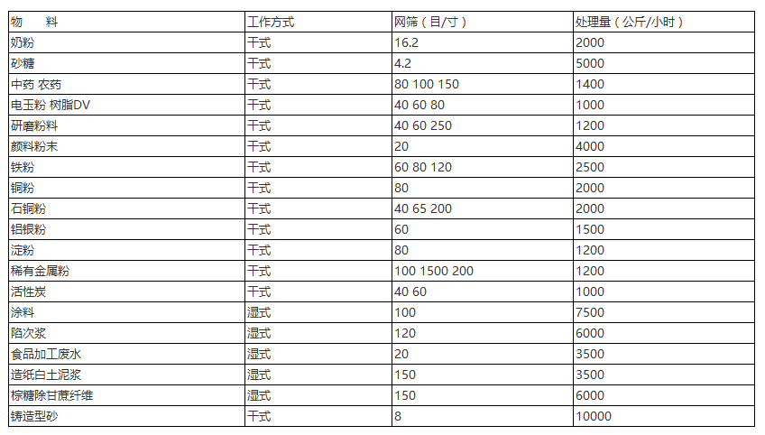 三次元振動篩針對：奶粉，砂糖，中藥，農(nóng)藥，研磨粉末，顏料粉末，鐵粉，銅粉，石銅粉，鋁銀粉等具體目數(shù)的篩分產(chǎn)量表展示圖。